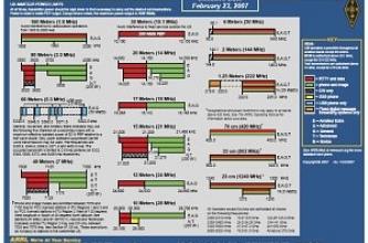 Frequency Charts