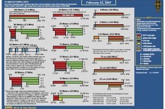 Frequency Charts